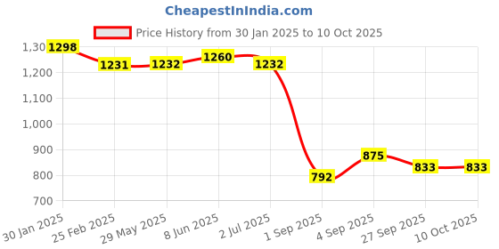 firstcry.com Kalakaram Make Your Own Lippan Art Pen Stand DIY Activity Box - Multicolour kalakaram Price History Graph from 30 Jan 2025 to 9 Oct 2025