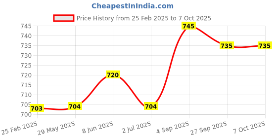 firstcry.com Kalakaram Make Your Own Monster Puppets Kit - Multicolor kalakaram Price History Graph from 25 Feb 2025 to 7 Oct 2025