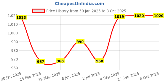 firstcry.com Kalakaram Make Your Own Phad Painting Cutlery Stand DIY Activity Box - Multicolour kalakaram Price History Graph from 30 Jan 2025 to 8 Oct 2025