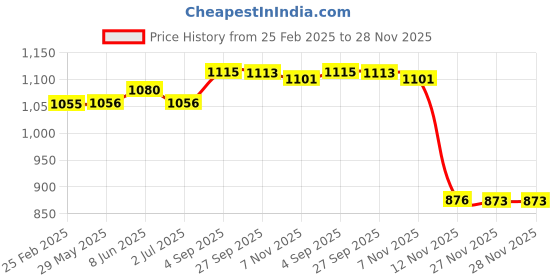 firstcry.com Kalakaram Melt & Pour Natural Shea Butter Soap Making Kit - Orange kalakaram Price History Graph from 25 Feb 2025 to 28 Nov 2025