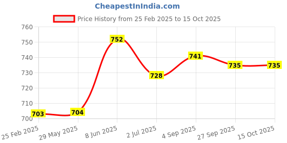 firstcry.com Kalakaram My First Soap Making Kit - Purple kalakaram Price History Graph from 25 Feb 2025 to 15 Oct 2025