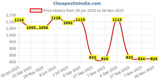 firstcry.com Kalakaram Natural Shea Butter Kids Soap Making DIY Kit - Multicolor kalakaram Price History Graph from 30 Jan 2025 to 26 Nov 2025