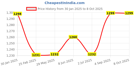 firstcry.com Kalakaram Paint Your Own Figurines Craft Kit - Multicolour kalakaram Price History Graph from 30 Jan 2025 to 8 Oct 2025