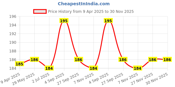 firstcry.com Kalakaram Paint Your Own Mandala Coaster Mini Kit - Multicolor kalakaram Price History Graph from 9 Apr 2025 to 30 Nov 2025