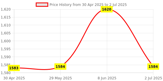 firstcry.com Kalakaram Paint Your Own Nativity Scene Figurines Kit - Multicolour kalakaram Price History Graph from 30 Apr 2025 to 2 Jul 2025