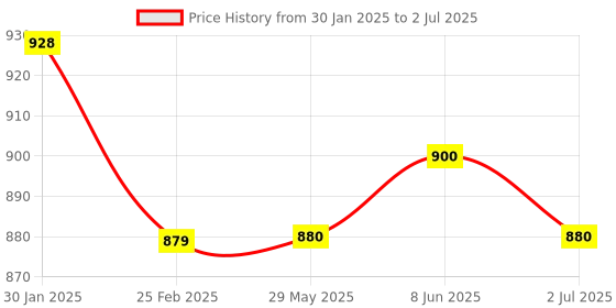 firstcry.com Kalakaram Paint Your Own Warli Art Serving Tray DIY Activity Box - Multicolur kalakaram Price History Graph from 30 Jan 2025 to 2 Jul 2025
