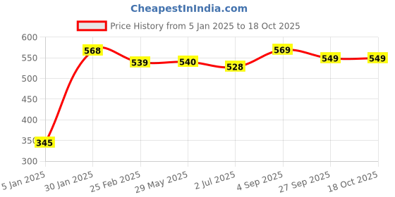 firstcry.com Kalakaram Paper Cup Craft Kit - Multicolor kalakaram Price History Graph from 5 Jan 2025 to 18 Oct 2025