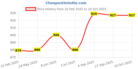 firstcry.com Kalakaram Pet Craft Box - Multicolor kalakaram Price History Graph from 25 Feb 2025 to 10 Oct 2025