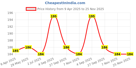 firstcry.com Kalakaram Pom Pom Crafts Mini Kit - Multicolor kalakaram Price History Graph from 9 Apr 2025 to 24 Nov 2025