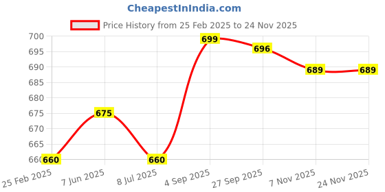 firstcry.com Kalakaram Pom Pom Picasso DIY Art & Craft KitMess-Free Creative Activity for Kids - Red kalakaram Price History Graph from 25 Feb 2025 to 23 Nov 2025