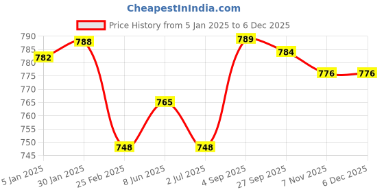 firstcry.com Kalakaram Quilling Crafts Kit - Multicolour kalakaram Price History Graph from 5 Jan 2025 to 5 Dec 2025