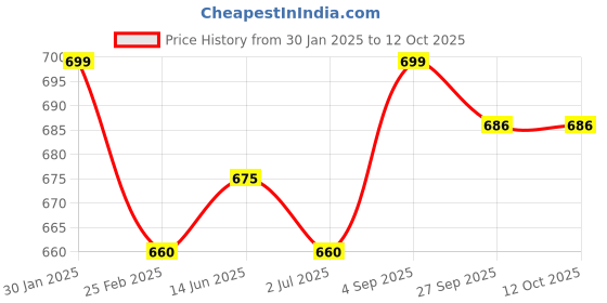 firstcry.com Kalakaram Resin Egg Painting Kit - Multicolour kalakaram Price History Graph from 30 Jan 2025 to 12 Oct 2025