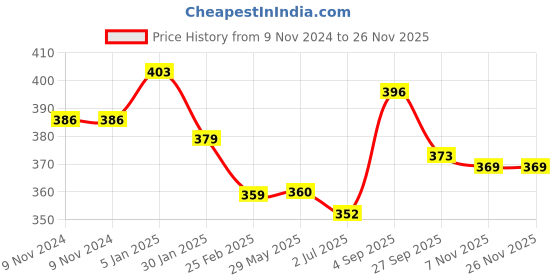 firstcry.com Kalakaram Rock Painting Kit - Multicolour kalakaram Price History Graph from 9 Nov 2024 to 24 Nov 2025