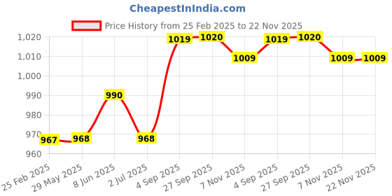 firstcry.com Kalakaram Scented Jar Candle Making Kit - Brown kalakaram Price History Graph from 25 Feb 2025 to 22 Nov 2025