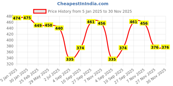firstcry.com Kalakaram Space Boy Canvas Painting Kit - Multicolour kalakaram Price History Graph from 5 Jan 2025 to 30 Nov 2025