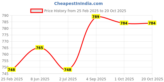 firstcry.com Kalakaram Stack & Sprout DIY Art & Craft KitMess-Free Creative Activity for Kids. - Yellow kalakaram Price History Graph from 25 Feb 2025 to 18 Oct 2025