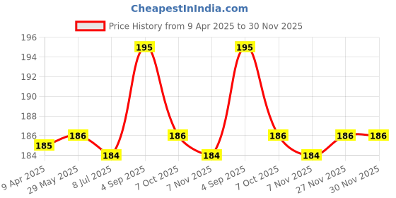 firstcry.com Kalakaram Terracotta Jute Planter Mini Kit - Multicolor kalakaram Price History Graph from 9 Apr 2025 to 29 Nov 2025