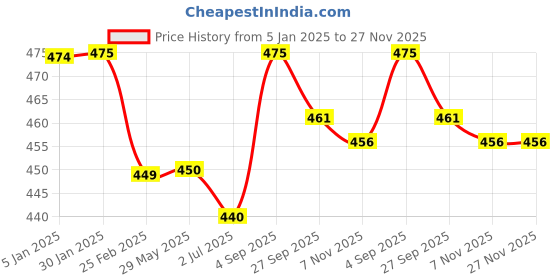 firstcry.com Kalakaram Thermacol Solar System Model Kit - White kalakaram Price History Graph from 5 Jan 2025 to 27 Nov 2025