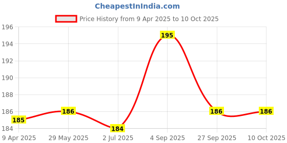 firstcry.com Kalakaram Unicorn Sequins Pouch Mini Kit - Multicolor kalakaram Price History Graph from 9 Apr 2025 to 10 Oct 2025