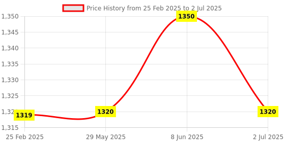 firstcry.com Kalakaram Whipped Soap Making Kit - Multicolor kalakaram Price History Graph from 25 Feb 2025 to 2 Jul 2025