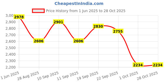 firstcry.com Kalankit Everyday Handbags For Women | Vegan Leather Satchel Handbag | Premium Quality Stylish Messenger Bag| Autumn kalankit Price History Graph from 1 Jun 2025 to 27 Oct 2025