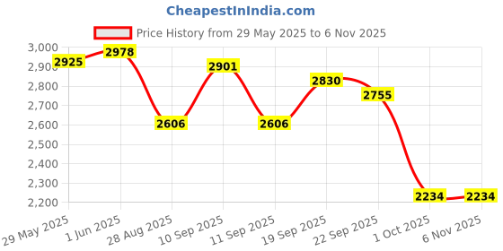 firstcry.com Kalankit Ladies Top Handle Satchel Handbag For Women | Spacious Stylish Party Handbag | Stripped Pastel Hues kalankit Price History Graph from 29 May 2025 to 3 Nov 2025