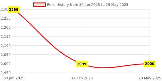 firstcry.com Kampes Cool Mist Aroma Diffuser & Humidifier With Remote - Brown kampes Price History Graph from 30 Jan 2025 to 29 May 2025