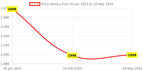 firstcry.com Kampes Room Humidifier - Black kampes Price History Graph from 30 Jan 2025 to 29 May 2025