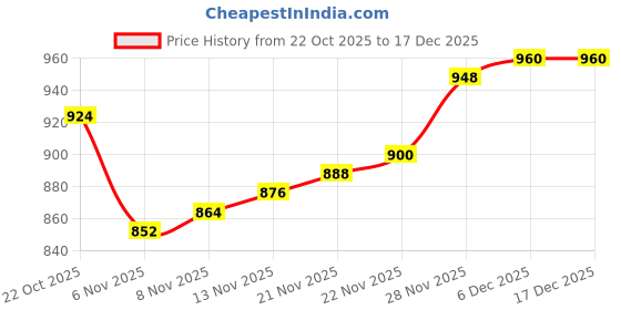 firstcry.com Kanvin Antipilling Polar Fleece Knit Full Sleeves Winter Night Suit with Fox Patch Detailing - Dark Green kanvin Price History Graph from 22 Oct 2025 to 17 Dec 2025