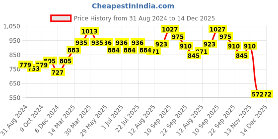 firstcry.com Kanvin Brushed Velour Winter Night Suit Extra Warm with Polka Dots Print - Brown kanvin Price History Graph from 31 Aug 2024 to 14 Dec 2025