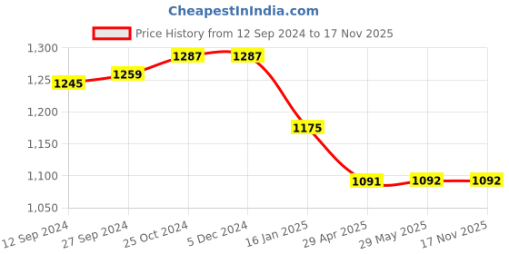 firstcry.com Kanvin Cotton Mettalised Fibre Velour Full Sleeves Solid Color Winter Wear Hooded Suit - Purple kanvin Price History Graph from 12 Sep 2024 to 17 Nov 2025