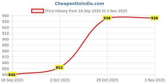 firstcry.com Kanvin Fleece Knit Full Sleeves Antipilling Winter Night Suit with Bear Patch Embroidery - Turquoise kanvin Price History Graph from 18 Sep 2025 to 3 Nov 2025