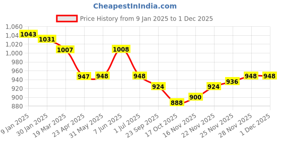 firstcry.com Kanvin Fleece Premium Supersoft Brushed Sherpa with Applique NA Unisex Grapewine 22 (12-24M) kanvin Price History Graph from 9 Jan 2025 to 30 Nov 2025