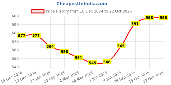 firstcry.com Kanvin Fleece Woven Full Sleeves Solid Colour Sweatjacket - Rose Gold kanvin Price History Graph from 16 Dec 2024 to 22 Oct 2025