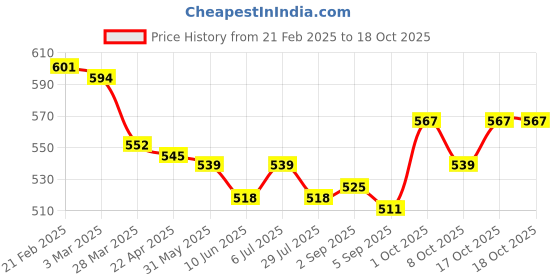 firstcry.com Kanvin Fleece Woven Full Sleeves Solid Colour Sweatshirt - Wine kanvin Price History Graph from 21 Feb 2025 to 17 Oct 2025