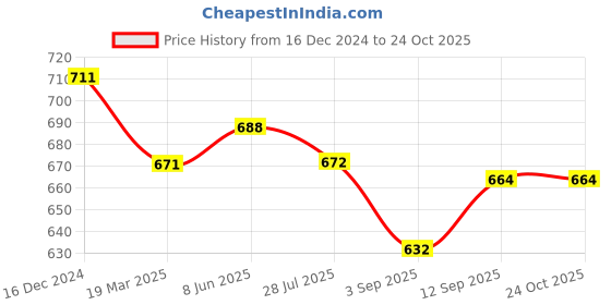 firstcry.com Kanvin Fleece Woven Full Sleeves Solid Colour Winter Jacket - Wine kanvin Price History Graph from 16 Dec 2024 to 22 Oct 2025