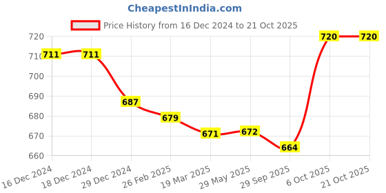 firstcry.com Kanvin Fleece Woven Full Sleeves Winter Jacket With Logo Badge - Beige kanvin Price History Graph from 16 Dec 2024 to 21 Oct 2025