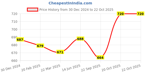 firstcry.com Kanvin Fleece Woven Full Sleeves Winter Jacket With Logo Badge - Wine kanvin Price History Graph from 30 Dec 2024 to 21 Oct 2025