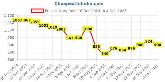 firstcry.com Kanvin Fleece Woven Full Sleeves Winter Wear Set With Bear Patch - Charcoal Grey kanvin Price History Graph from 16 Dec 2024 to 4 Dec 2025