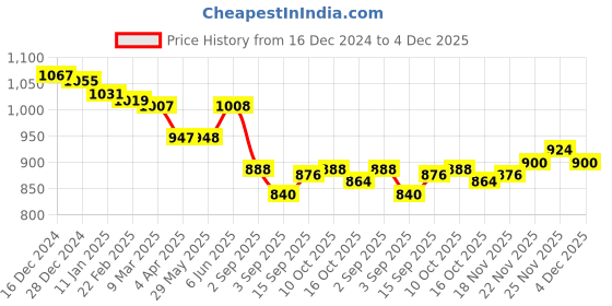 firstcry.com Kanvin Fleece Woven Full Sleeves Winter Wear Set With Bear Patch - Charcoal Grey kanvin Price History Graph from 16 Dec 2024 to 4 Dec 2025
