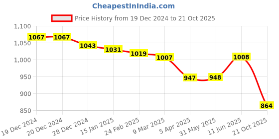 firstcry.com Kanvin Fleece Woven Full Sleeves Winter Wear Set With Bear Patch - Maroon kanvin Price History Graph from 19 Dec 2024 to 21 Oct 2025