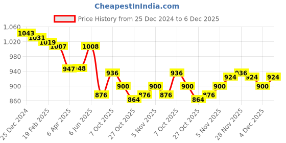 firstcry.com Kanvin Fleece Woven Full Sleeves Winter Wear Set With BearPatch - Navy Blue kanvin Price History Graph from 25 Dec 2024 to 4 Dec 2025