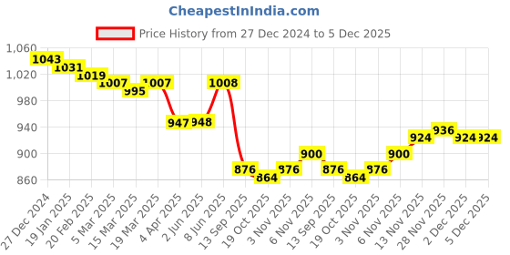 firstcry.com Kanvin Fleece Woven Full Sleeves Winter Wear Set With BearPatch - Navy Blue kanvin Price History Graph from 27 Dec 2024 to 5 Dec 2025