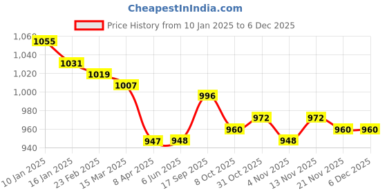 firstcry.com Kanvin Fleece Woven Full Sleeves Winter Wear Set With ElephantPatch - Navy Blue kanvin Price History Graph from 10 Jan 2025 to 5 Dec 2025