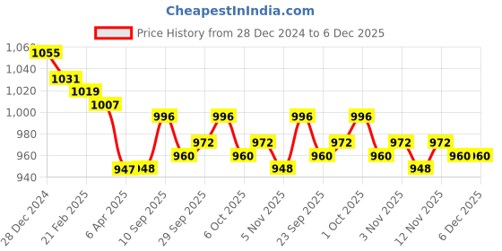 firstcry.com Kanvin Fleece Woven Full Sleeves Winter Wear Set With ElephantPatch - Navy Blue kanvin Price History Graph from 28 Dec 2024 to 6 Dec 2025