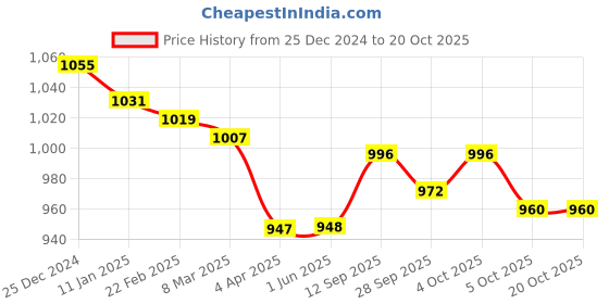 firstcry.com Kanvin Fleece Woven Full Sleeves Winter Wear Set With ElephantPatch - Navy Blue kanvin Price History Graph from 25 Dec 2024 to 20 Oct 2025