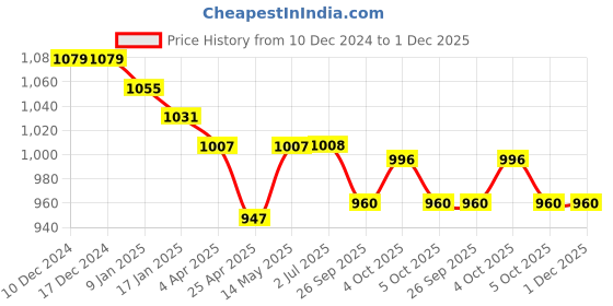 firstcry.com Kanvin Fleece Woven Full Sleeves Winter Wear Set With Penguin Patch - Mauve kanvin Price History Graph from 10 Dec 2024 to 1 Dec 2025