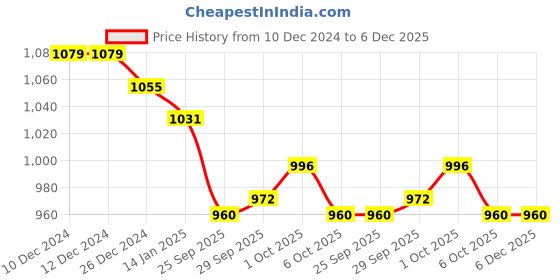 firstcry.com Kanvin Fleece Woven Full Sleeves Winter Wear Set With Penguin Patch - Mauve kanvin Price History Graph from 10 Dec 2024 to 5 Dec 2025