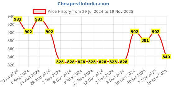 firstcry.com Kanvin Full Sleeves Pyjama Set Solid Color - Blue kanvin Price History Graph from 29 Jul 2024 to 19 Nov 2025