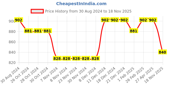 firstcry.com Kanvin Full Sleeves Pyjama Set Solid Color - Blue kanvin Price History Graph from 30 Aug 2024 to 18 Nov 2025